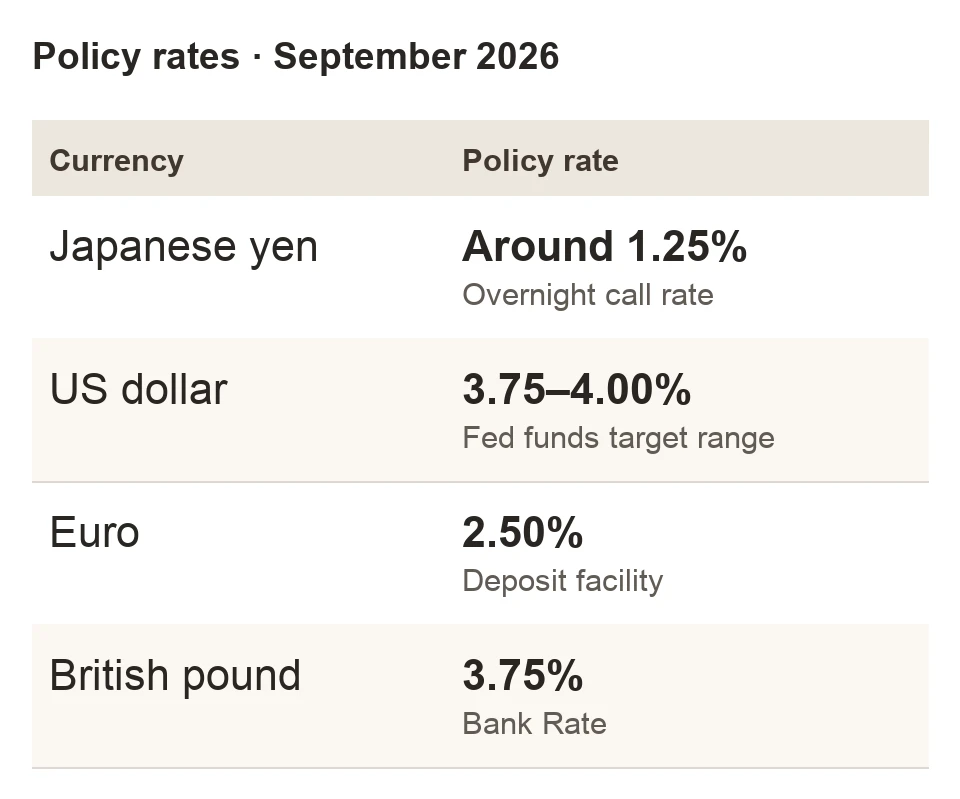 Policy rates after September 2026 decisions: Japanese yen around 1.25%; US dollar 3.75–4.00% federal funds target range; euro 2.50% deposit facility; British pound 3.75% Bank Rate. These are policy rates, not personal borrowing or investment quotes.