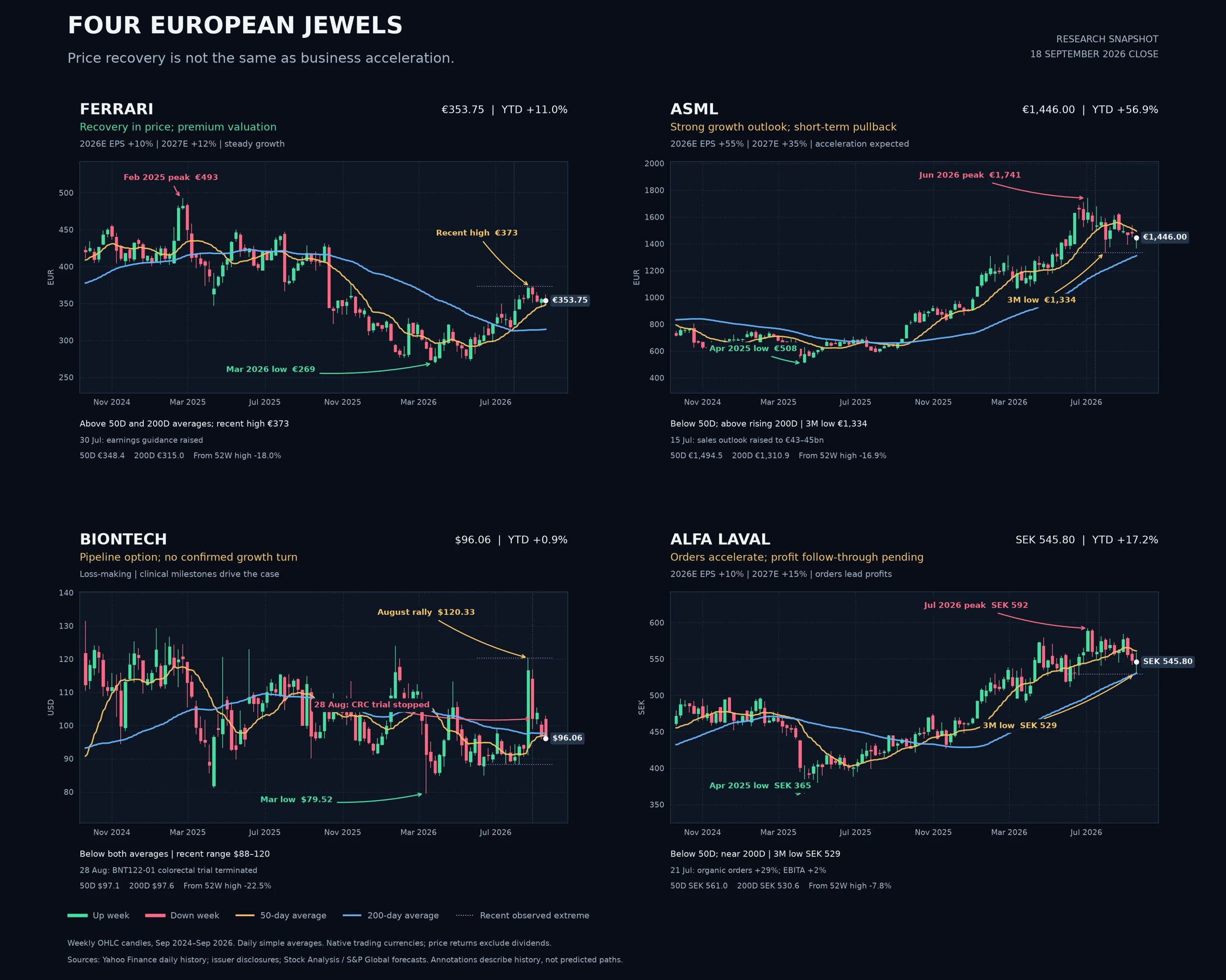 Four panels of weekly share prices from September 2024 to September 2026 for Ferrari, ASML, BioNTech and Alfa Laval, with 50-day and 200-day moving averages and annotations marking historical highs, lows and company announcements.