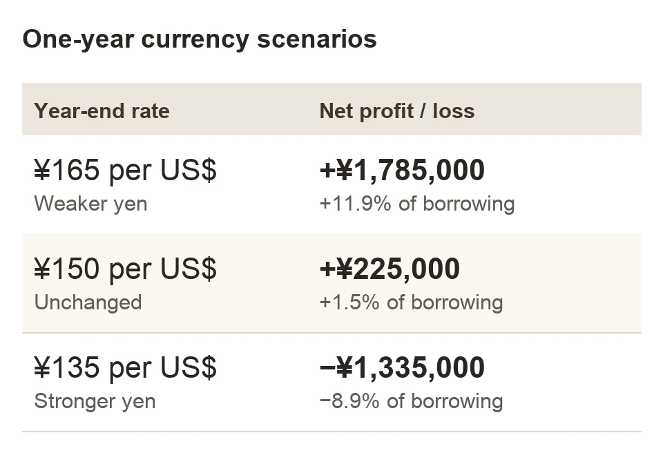Hypothetical one-year scenarios, measured in yen: 165 yen per US dollar, profit 1,785,000 yen or 11.9%; 150, profit 225,000 yen or 1.5%; 135, loss 1,335,000 yen or 8.9%. Percentages use original borrowing. Borrow 15 million yen at 2.5%, invest 100,000 dollars at 4%, start at 150 yen per dollar; excludes taxes and fees.
