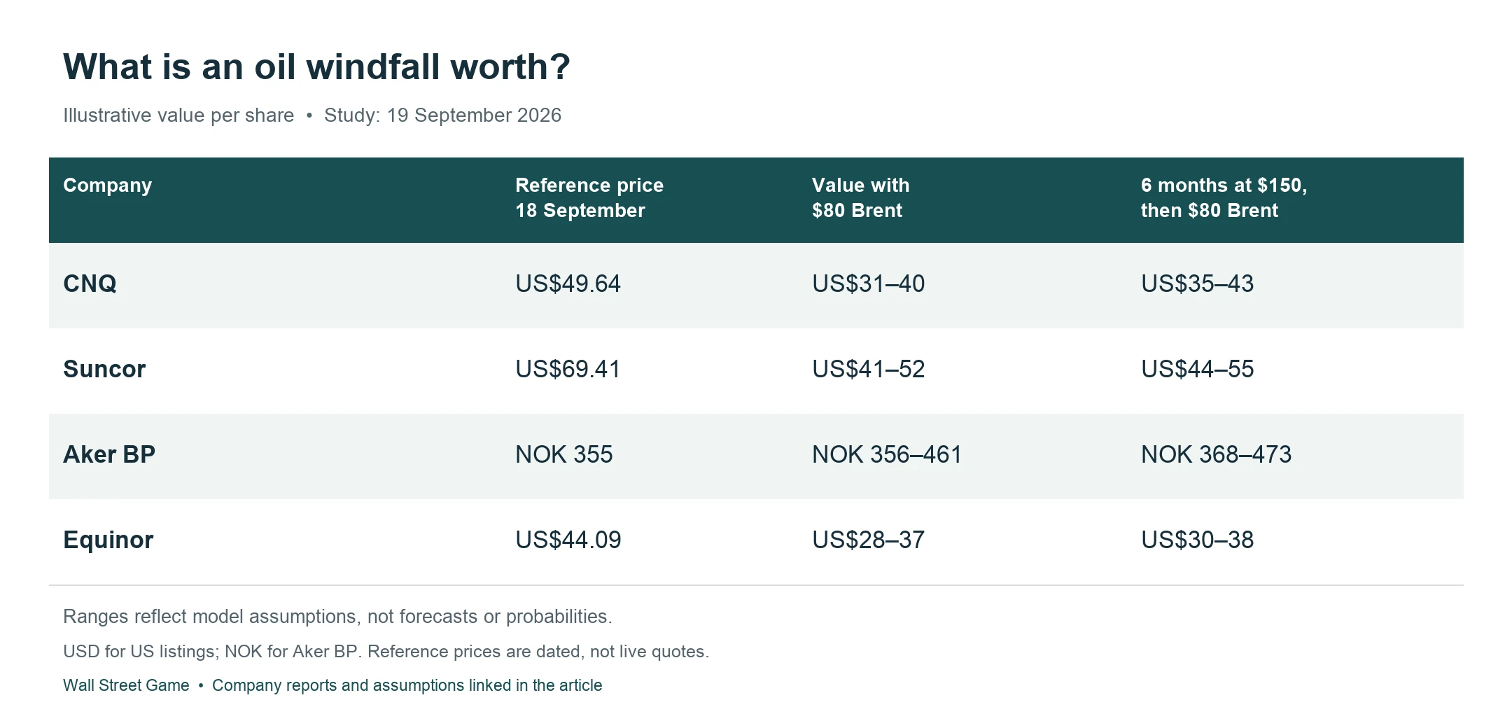 Illustrative oil-company values per share. Reference prices: 18 September 2026. CNQ: US$49.64 reference, US$31–40 at $80 Brent, US$35–43 with six months at $150 then $80. Suncor: US$69.41, US$41–52, US$44–55. Aker BP: NOK 355, NOK 356–461, NOK 368–473. Equinor: US$44.09, US$28–37, US$30–38. These ranges reflect model assumptions, not forecasts or probabilities.