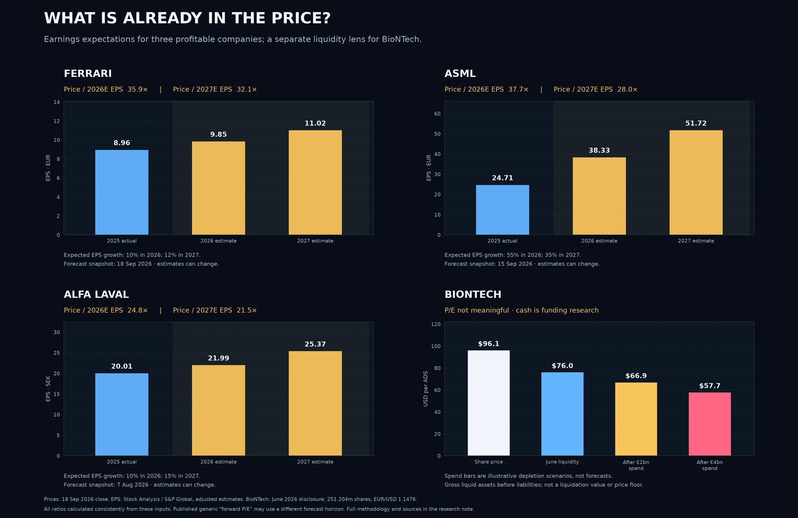 Comparison of actual 2025 earnings per share and estimated 2026 and 2027 earnings for Ferrari, ASML and Alfa Laval. A separate BioNTech panel compares its share price with gross liquid assets per share and two illustrative spending scenarios.
